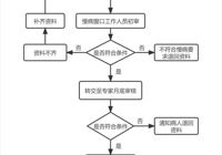 【医保服务】太阳集团网站1088vip慢性病办理流程